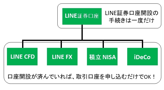 LINE証券 口座開設