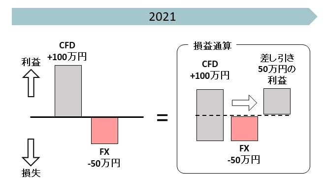 損益通算 図解