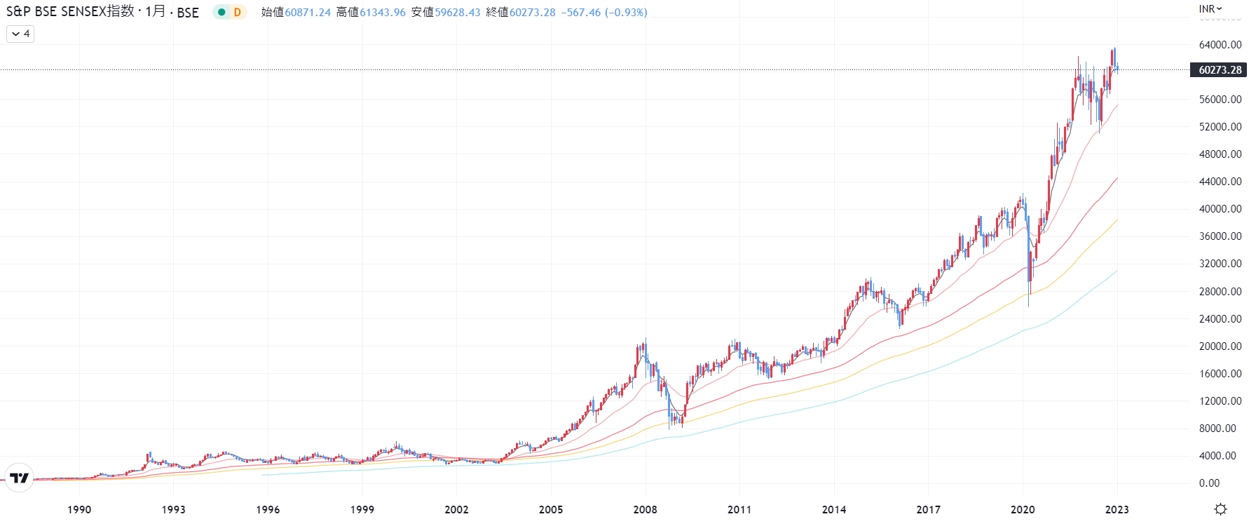 S&P BSE SENSEXの推移（3０年 長期チャート）