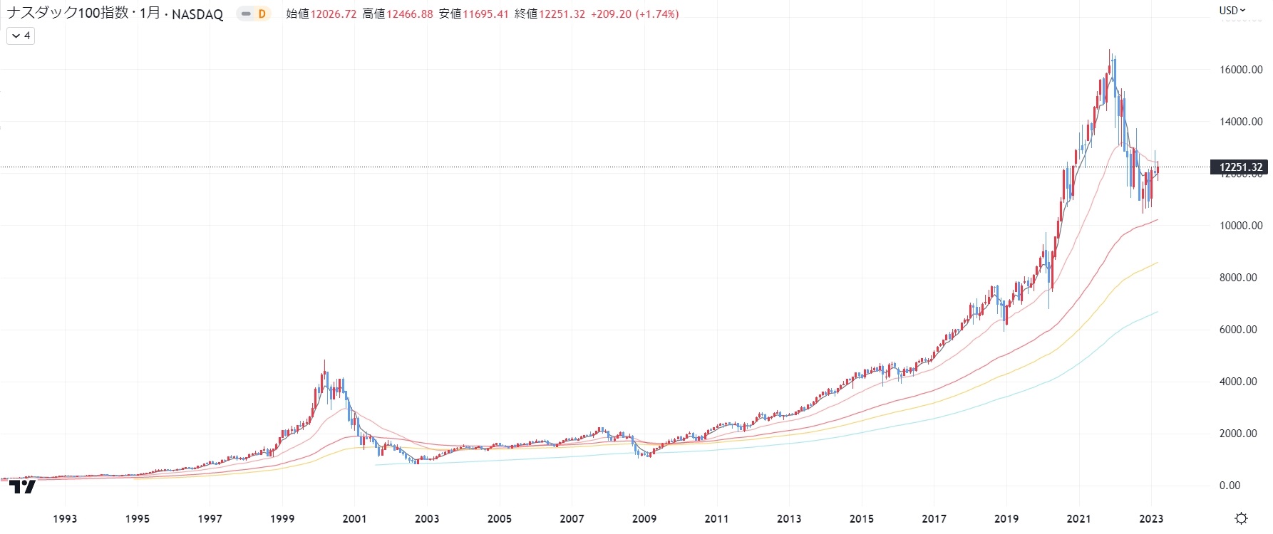 NASDAQ100の推移（30年 長期チャート）