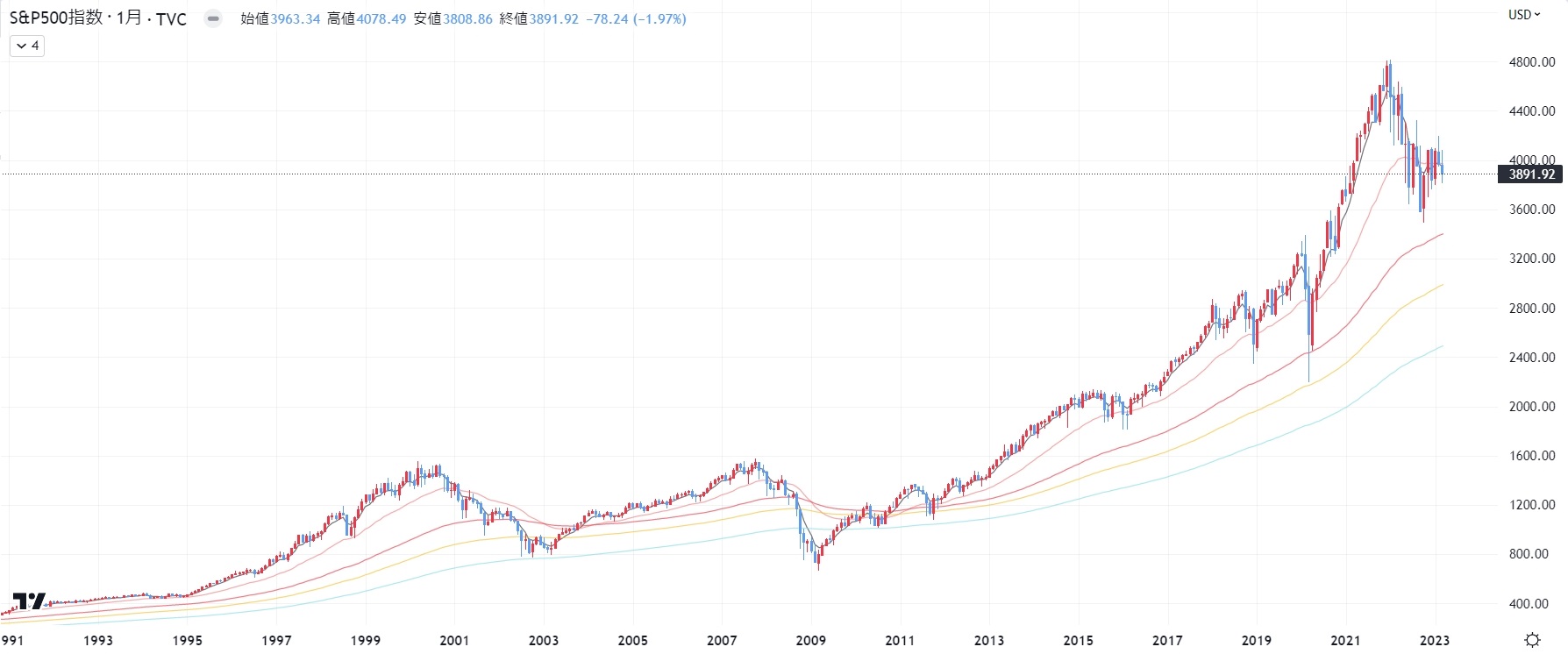 S&P500の推移（30年 長期チャート）