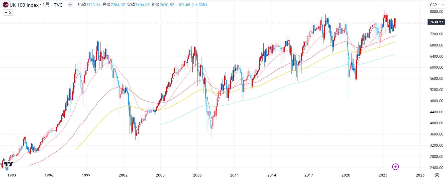 FTSE100指数の推移（20年 長期チャート）