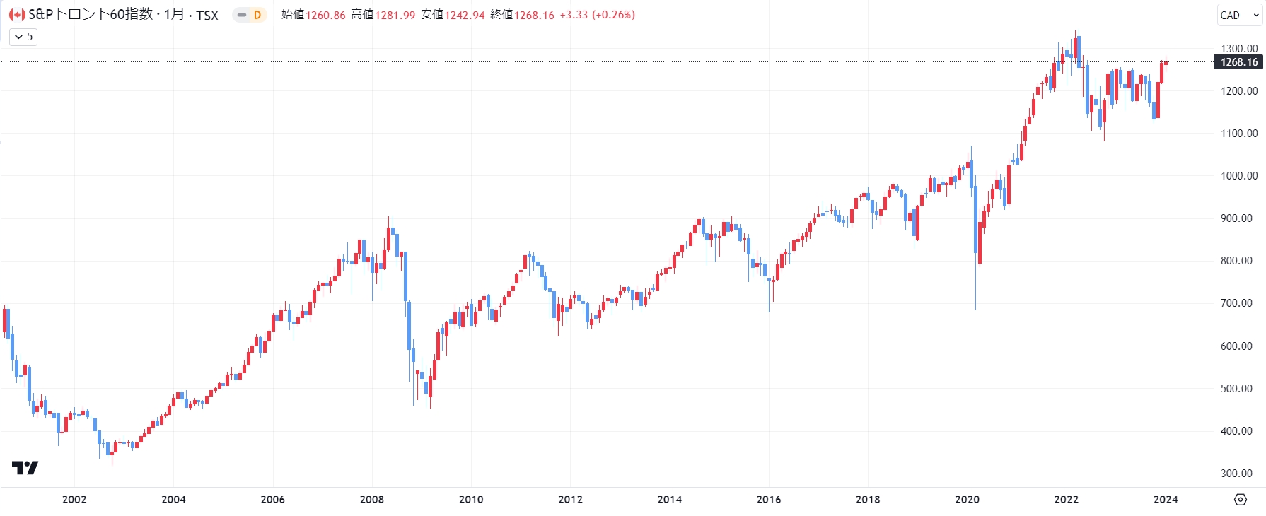 S&Pトロント60指数の推移（20年長期チャート）