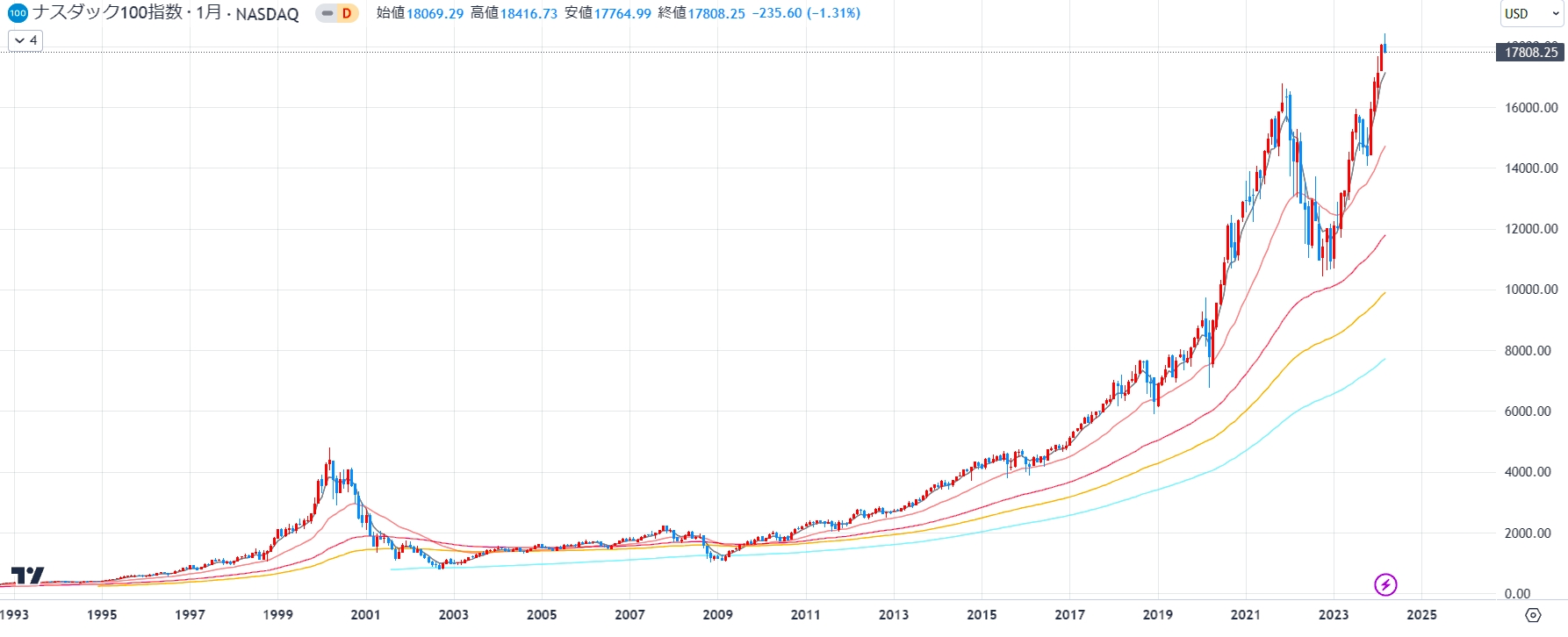 NASDAQ100の推移（30年 長期チャート）
