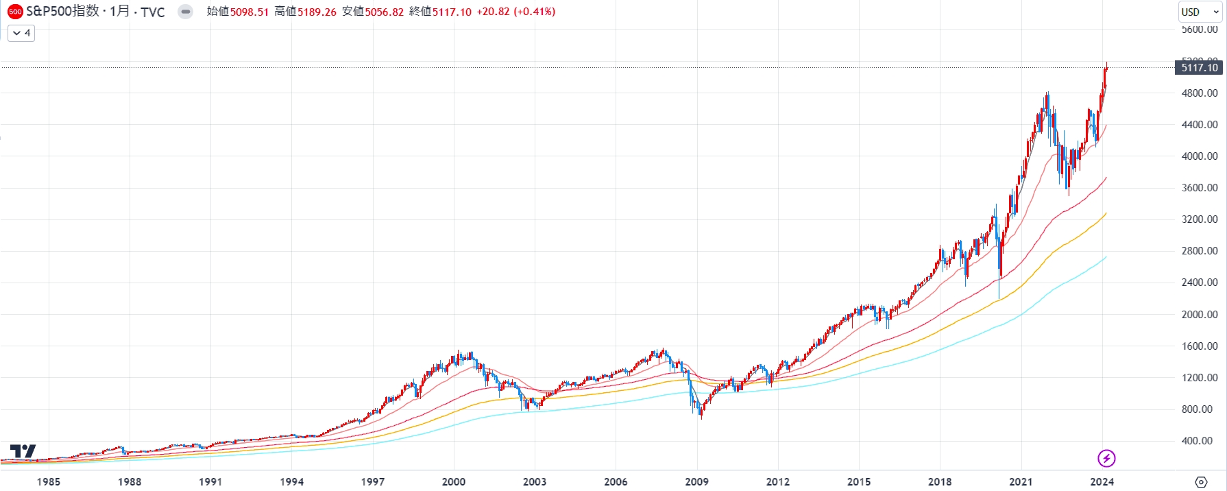 S&P500の推移（30年 長期チャート）