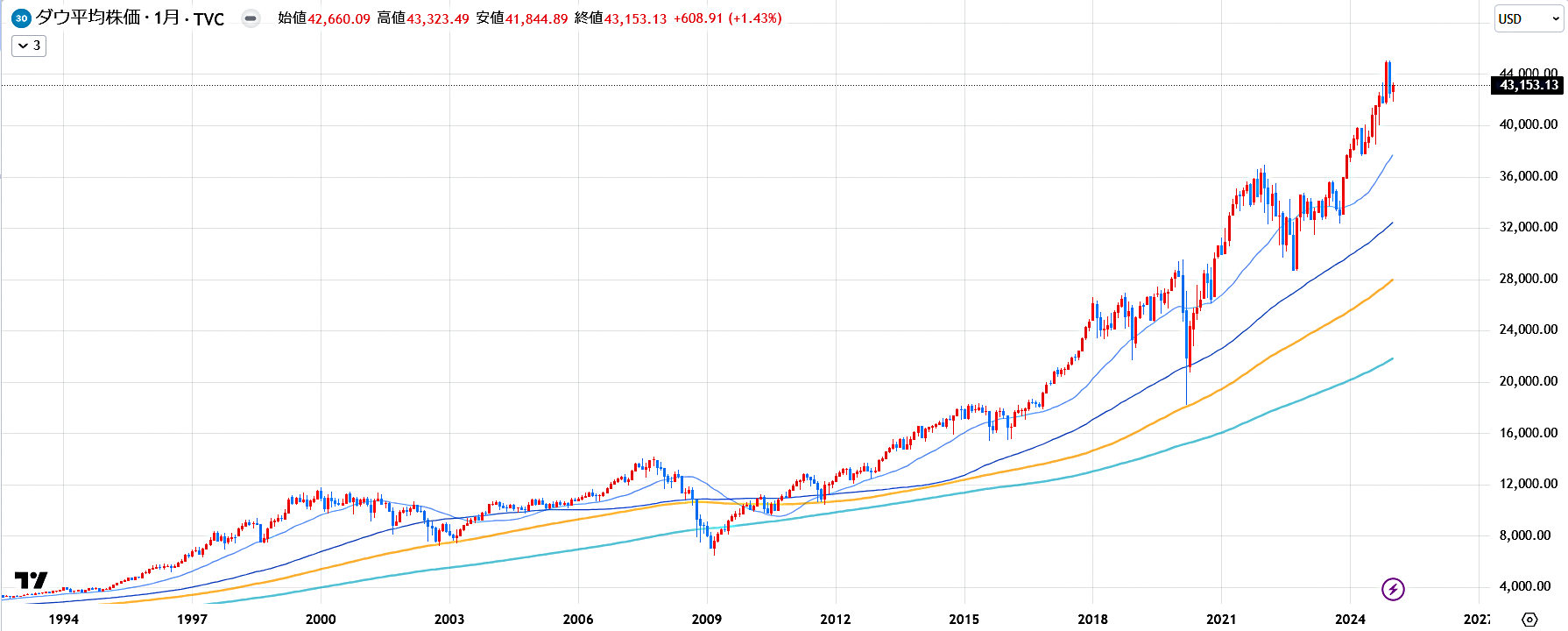 NYダウの推移（30年 長期チャート）